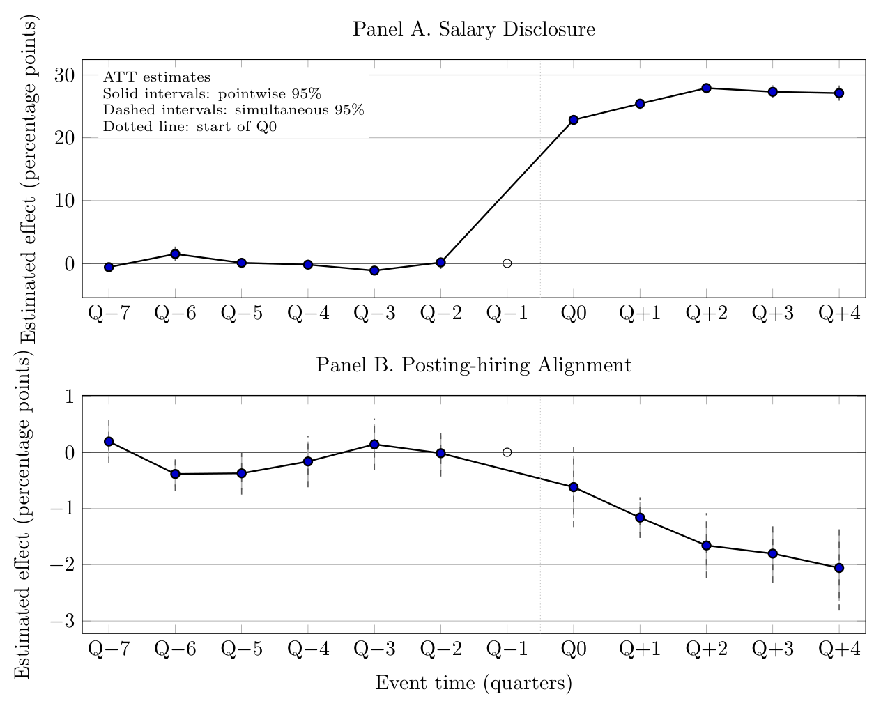 Original Figure 1: Salary Disclosure and Posting-hiring Alignment, from Q minus 7 to Q plus 4